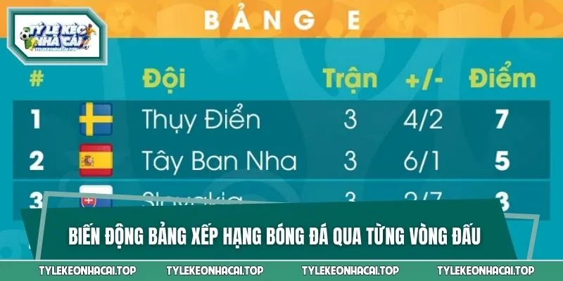 Cập nhật ngay biến động BXH bóng đá